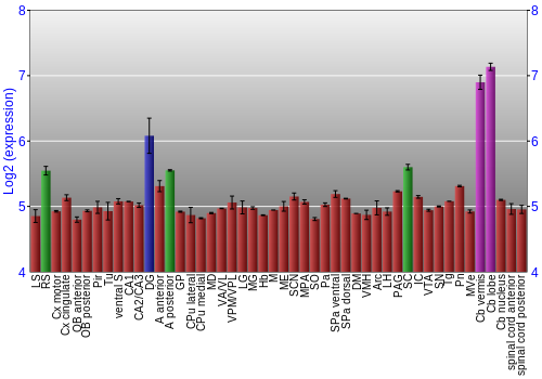 Multi-state expression graph