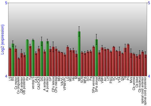 Multi-state expression graph
