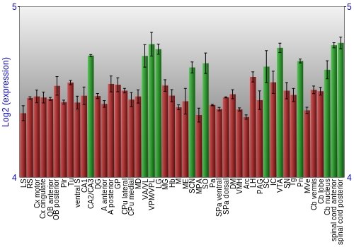 Multi-state expression graph