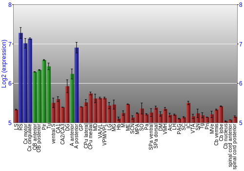Multi-state expression graph