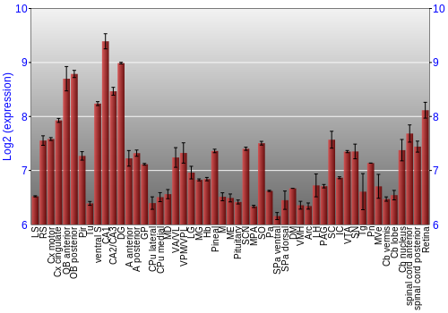 Expression graph