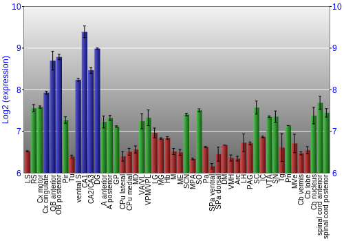 Multi-state expression graph