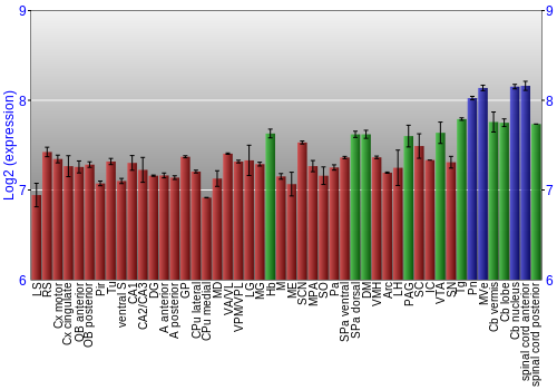 Multi-state expression graph