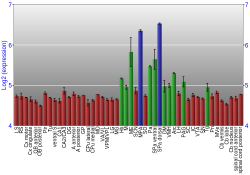 Multi-state expression graph