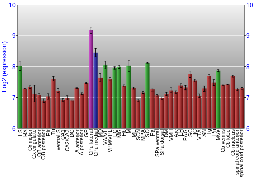 Multi-state expression graph