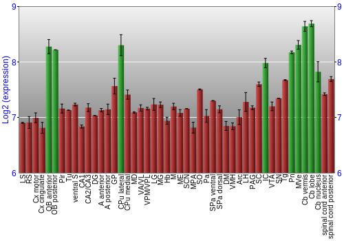 Multi-state expression graph