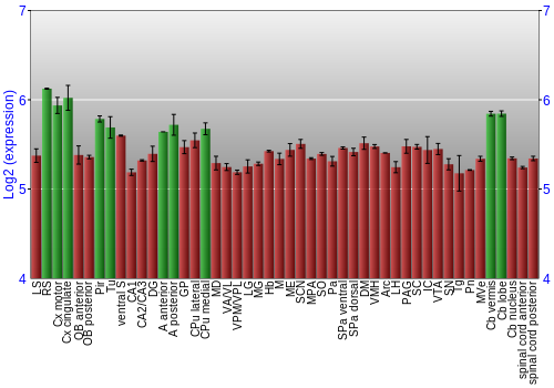 Multi-state expression graph
