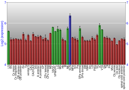 Multi-state expression graph