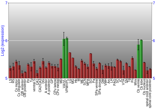 Multi-state expression graph
