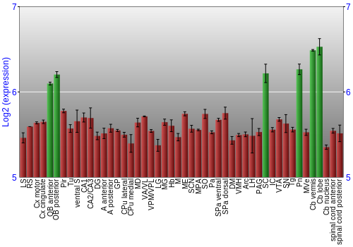 Multi-state expression graph