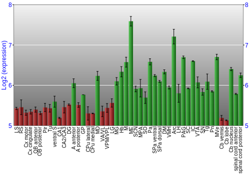 Multi-state expression graph