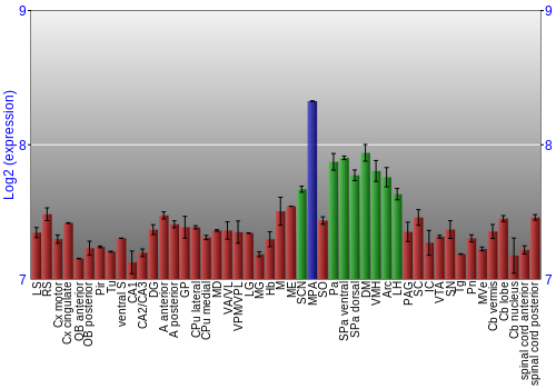 Multi-state expression graph