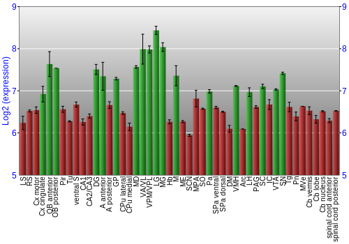 Multi-state expression graph