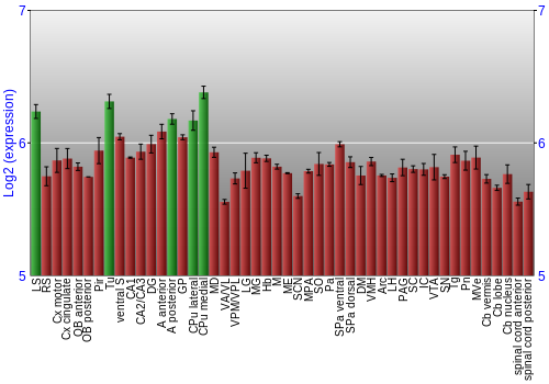 Multi-state expression graph