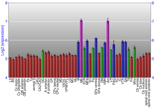 Multi-state expression graph