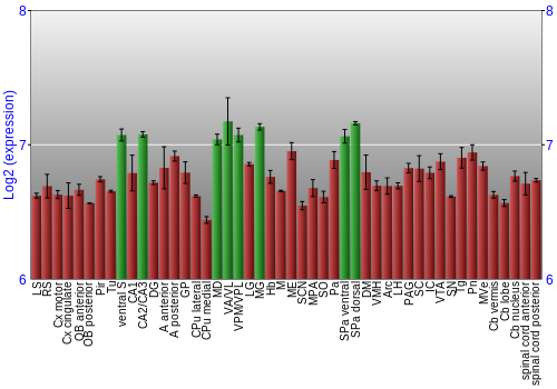 Multi-state expression graph
