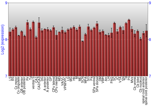 Multi-state expression graph
