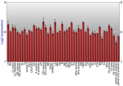 Multi-state expression graph