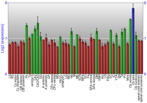 Multi-state expression graph