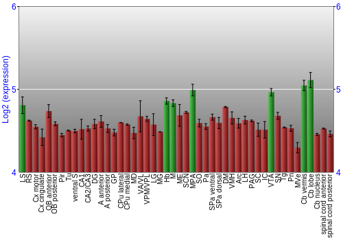 Multi-state expression graph