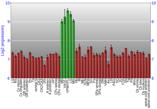 Multi-state expression graph