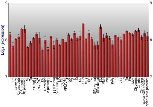 Multi-state expression graph
