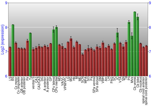 Multi-state expression graph
