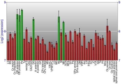 Multi-state expression graph