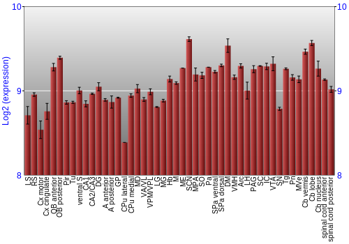 Multi-state expression graph