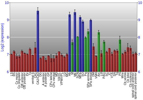 Multi-state expression graph