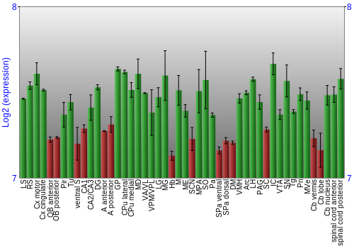 Multi-state expression graph