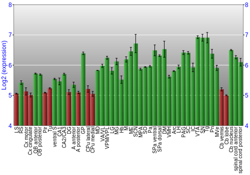 Multi-state expression graph