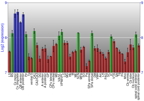 Multi-state expression graph