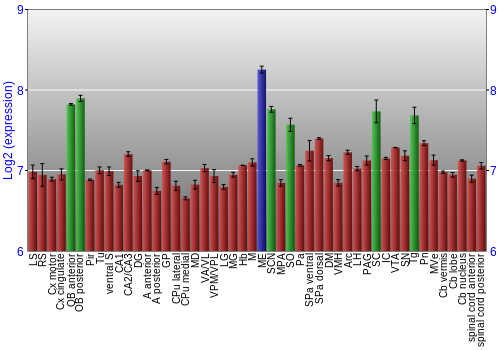Multi-state expression graph
