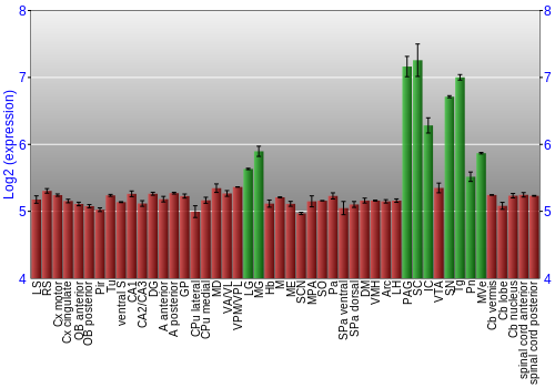 Multi-state expression graph