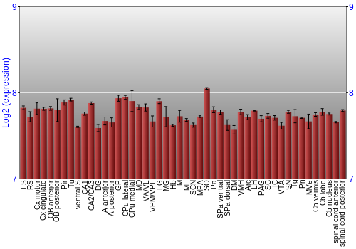 Multi-state expression graph