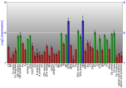 Multi-state expression graph
