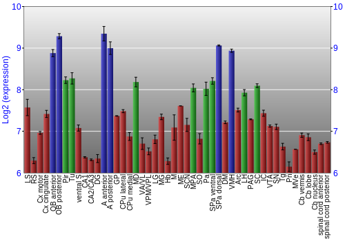 Multi-state expression graph