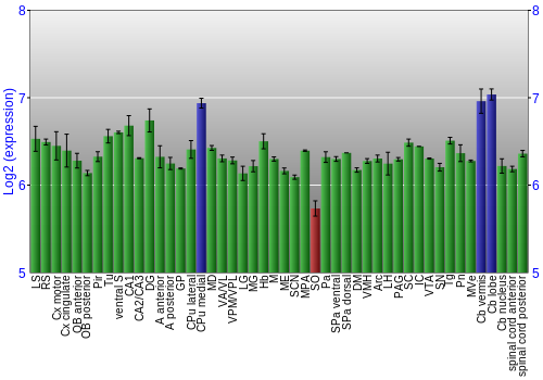 Multi-state expression graph