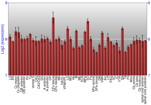 Multi-state expression graph