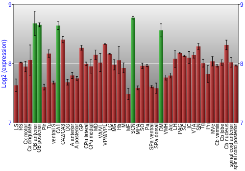 Multi-state expression graph