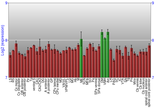 Multi-state expression graph