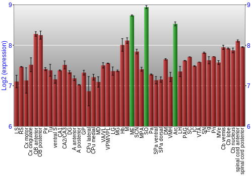Multi-state expression graph