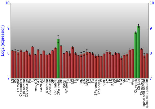 Multi-state expression graph