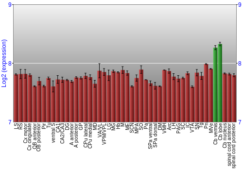 Multi-state expression graph