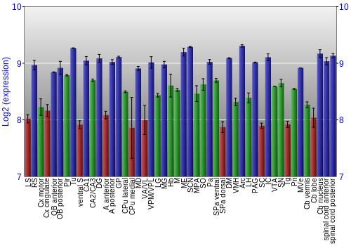 Multi-state expression graph