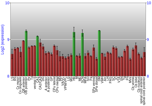 Multi-state expression graph