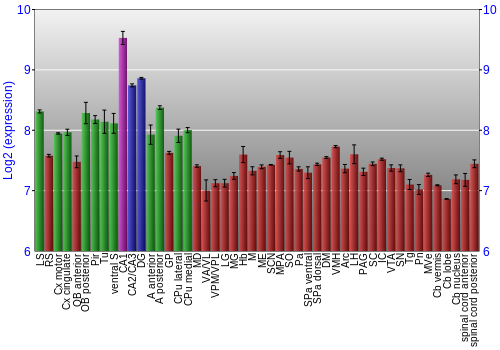 Multi-state expression graph