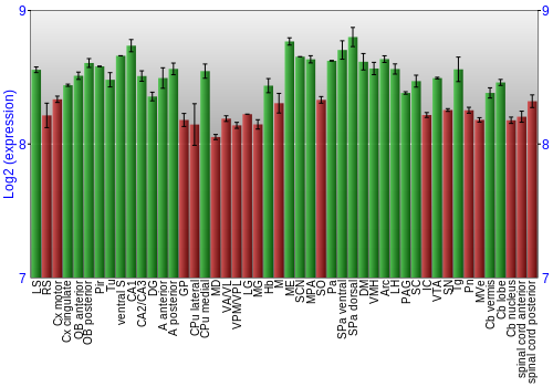 Multi-state expression graph
