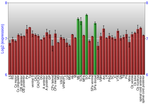 Multi-state expression graph